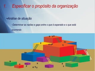 Especificar o propósito da organização Análise de situação Determinar as razões e gaps entre o que é esperado e o que está ocorrendo 