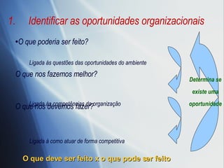 Identificar as oportunidades organizacionais Ligada às questões das oportunidades do ambiente Ligada às competências da organização Ligada à como atuar de forma competitiva Determina se existe uma oportunidade O que deve ser feito x o que pode ser feito  O que poderia ser feito? O que nos fazemos melhor? O que nos devemos fazer? 