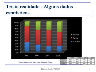 Triste realidade - Alguns dados estatísticos13Fladhimyr Castello, PMP, CSMFonte: Relatório do Caos 2006, Standish Group