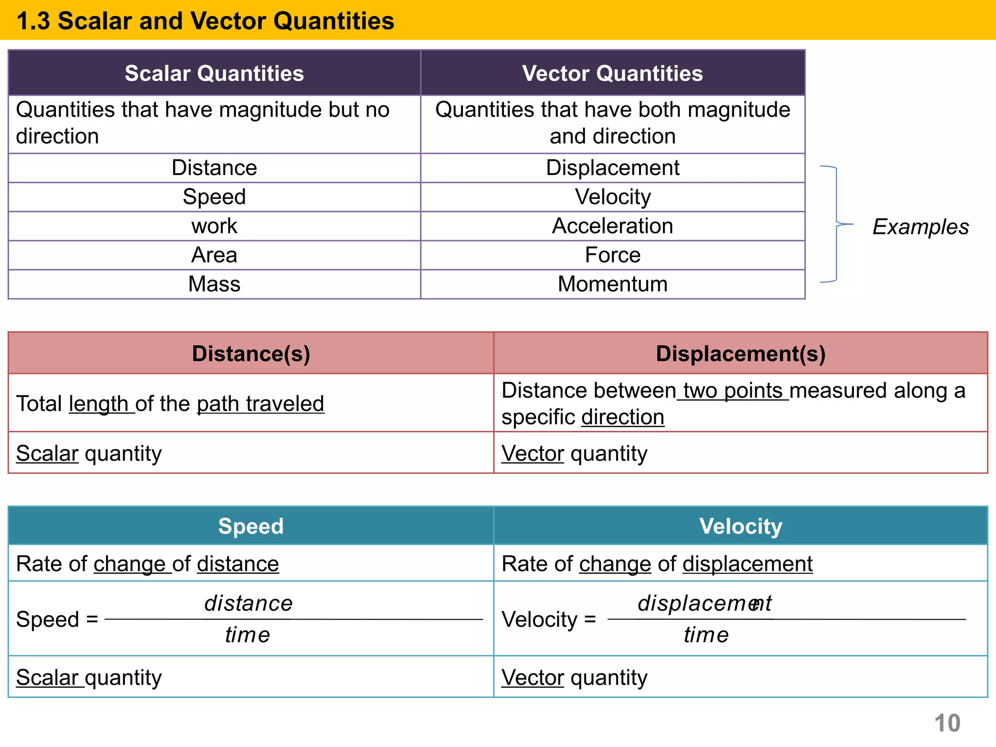 1.3 Scalar and Vector Quantities
Distance(s) Displacement(s)
Total length of the path traveled
Distance between two points measured along a
specific direction
Scalar quantity Vector quantity
Speed Velocity
Rate of change of distance Rate of change of displacement
Speed = Velocity =
Scalar quantity Vector quantity
10
Scalar Quantities Vector Quantities
Quantities that have magnitude but no
direction
Quantities that have both magnitude
and direction
Distance Displacement
Speed Velocity
work Acceleration
Area Force
Mass Momentum
Examples
time
distance
time
ntdisplaceme
 