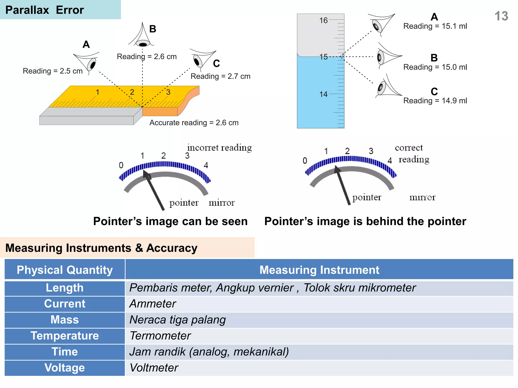Measuring Instruments & Accuracy
Physical Quantity Measuring Instrument
Length Pembaris meter, Angkup vernier , Tolok skru mikrometer
Current Ammeter
Mass Neraca tiga palang
Temperature Termometer
Time Jam randik (analog, mekanikal)
Voltage Voltmeter
13
Parallax Error
A
B
C
1 2 3
Accurate reading = 2.6 cm
Reading = 2.7 cm
Reading = 2.6 cm
Reading = 2.5 cm
B
A
C
Reading = 15.0 ml
Reading = 15.1 ml
Reading = 14.9 ml
15
16
14
Pointer’s image can be seen Pointer’s image is behind the pointer
 