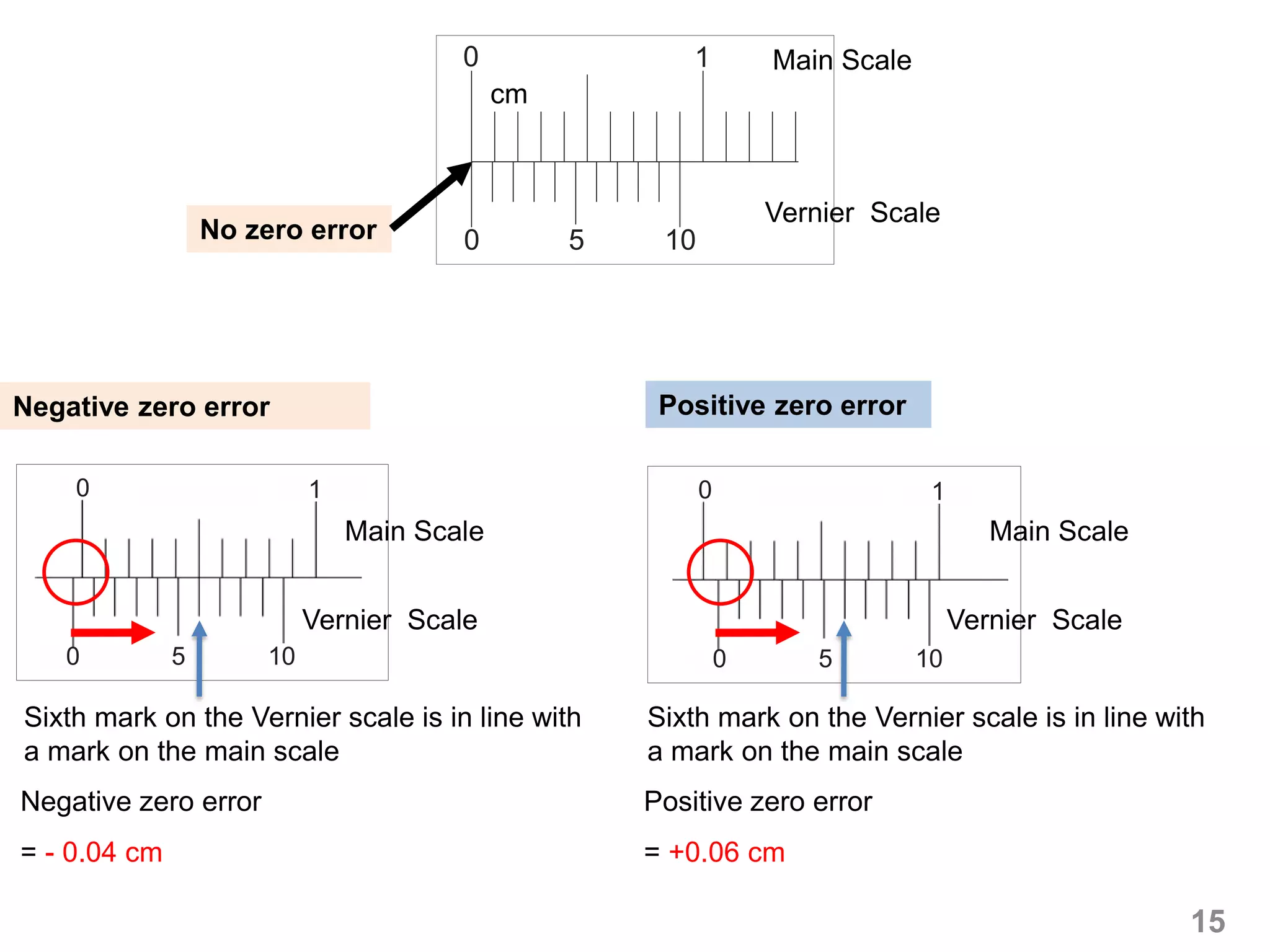 15
10
0 5 10
Negative zero error
Main Scale
Vernier Scale
Positive zero error
Sixth mark on the Vernier scale is in line with
a mark on the main scale
Positive zero error
= +0.06 cm
10
0 5 10
Main Scale
Vernier Scale
Sixth mark on the Vernier scale is in line with
a mark on the main scale
Negative zero error
= - 0.04 cm
No zero error
Main Scale
Vernier Scale
cm
0
0
5 10
1
 