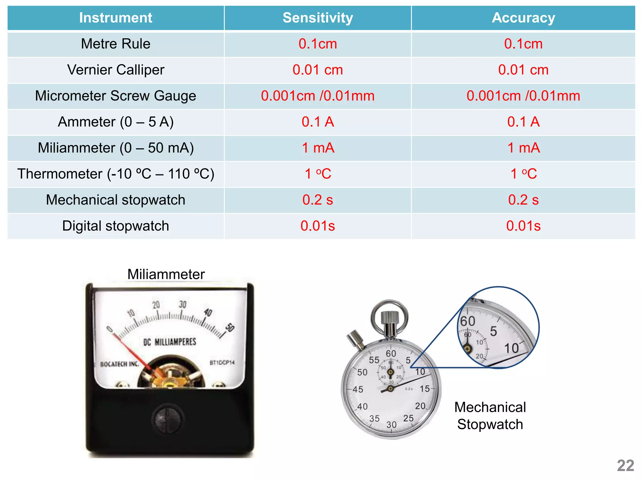 Instrument Sensitivity Accuracy
Metre Rule 0.1cm 0.1cm
Vernier Calliper 0.01 cm 0.01 cm
Micrometer Screw Gauge 0.001cm /0.01mm 0.001cm /0.01mm
Ammeter (0 – 5 A) 0.1 A 0.1 A
Miliammeter (0 – 50 mA) 1 mA 1 mA
Thermometer (-10 ºC – 110 ºC) 1 oC 1 oC
Mechanical stopwatch 0.2 s 0.2 s
Digital stopwatch 0.01s 0.01s
22
Miliammeter
Mechanical
Stopwatch
 