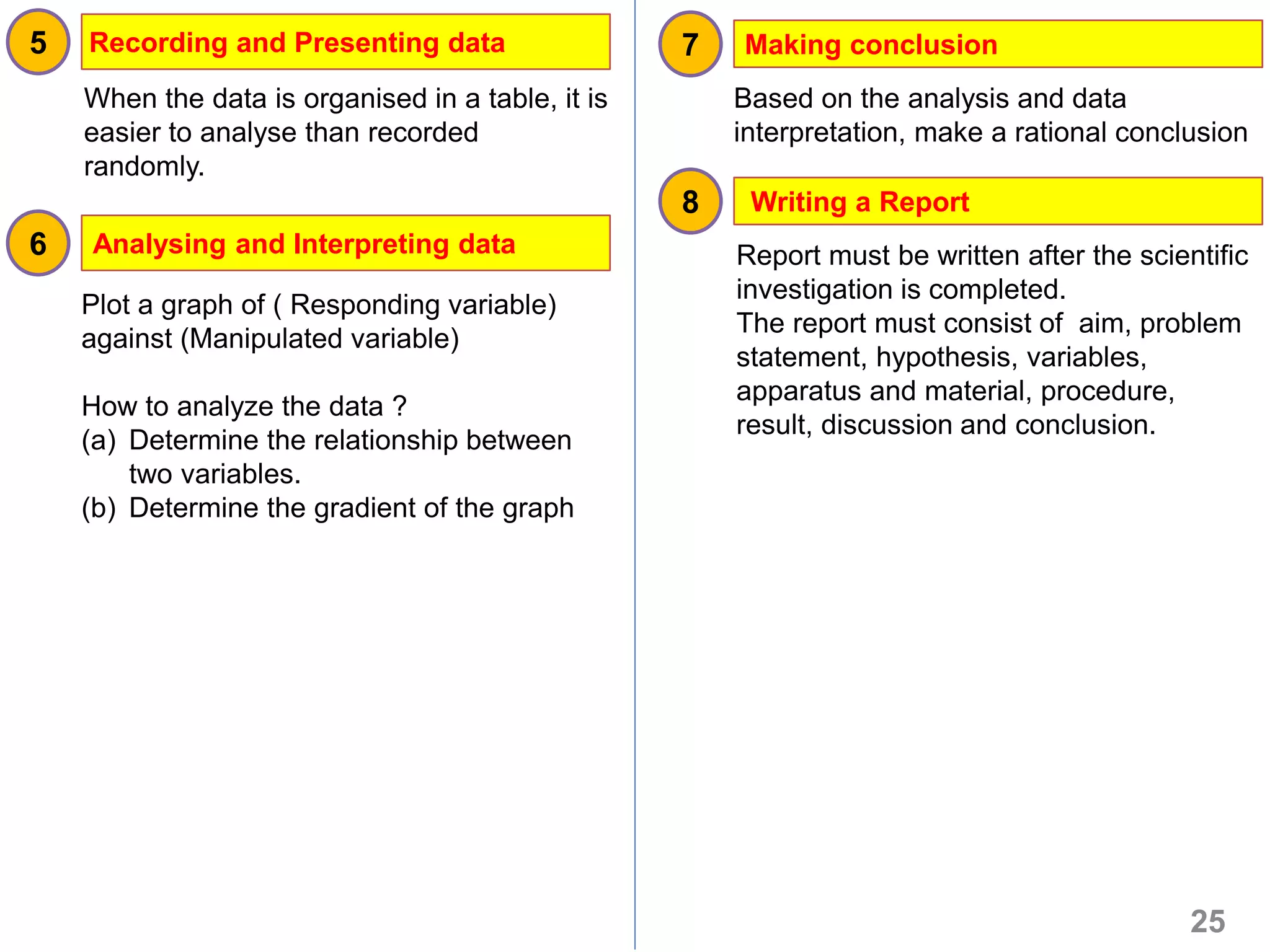 When the data is organised in a table, it is
easier to analyse than recorded
randomly.
5
6
7
8
25
Recording and Presenting data
Analysing and Interpreting data
Making conclusion
Writing a Report
Plot a graph of ( Responding variable)
against (Manipulated variable)
How to analyze the data ?
(a) Determine the relationship between
two variables.
(b) Determine the gradient of the graph
Based on the analysis and data
interpretation, make a rational conclusion
Report must be written after the scientific
investigation is completed.
The report must consist of aim, problem
statement, hypothesis, variables,
apparatus and material, procedure,
result, discussion and conclusion.
 
