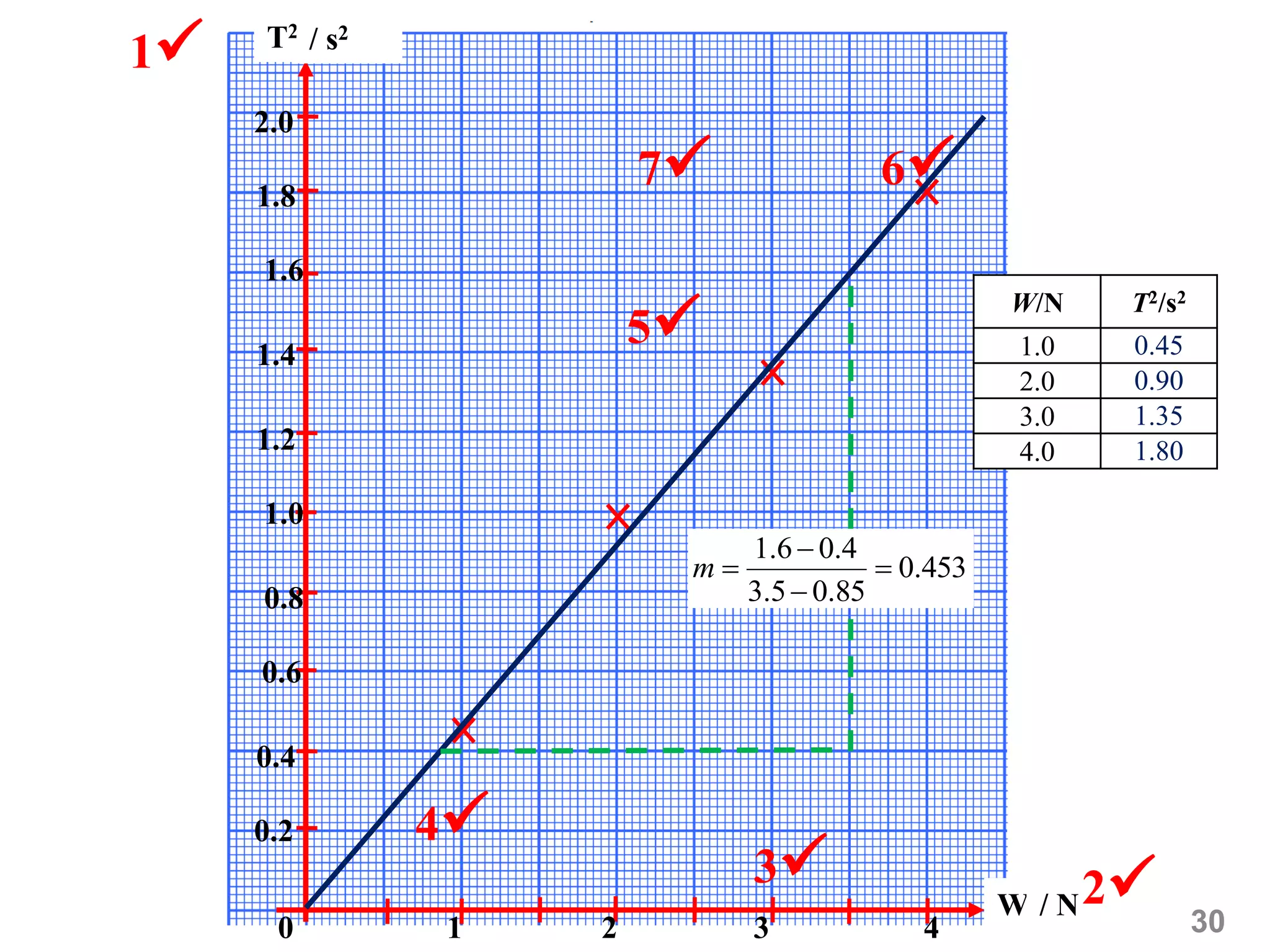 W
T2
1 2 3 40
0.2
0.4
0.6
0.8
1.0
1.2
1.4
1.6
1.8
2.0
/ s2
/ N
1
23
4
5
67
W/N T2/s2
1.0 0.45
2.0 0.90
3.0 1.35
4.0 1.80
453.0
85.05.3
4.06.1



m
30
 