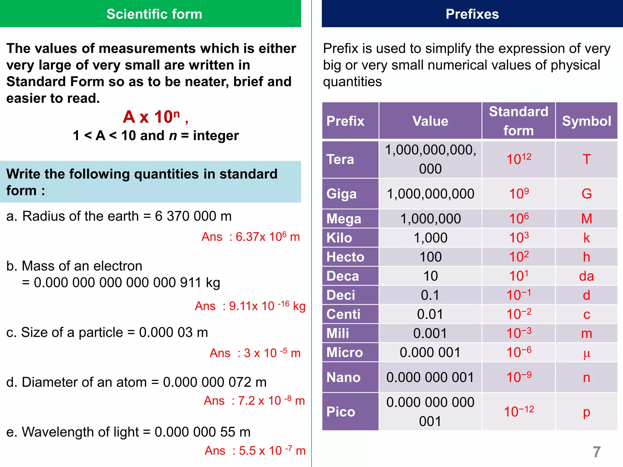 Scientific form
Write the following quantities in standard
form :
The values of measurements which is either
very large of very small are written in
Standard Form so as to be neater, brief and
easier to read.
A x 10n ,
1 < A < 10 and n = integer
Prefix Value
Standard
form
Symbol
Tera
1,000,000,000,
000
1012 T
Giga 1,000,000,000 109 G
Mega 1,000,000 106 M
Kilo 1,000 103 k
Hecto 100 102 h
Deca 10 101 da
Deci 0.1 10−1 d
Centi 0.01 10−2 c
Mili 0.001 10−3 m
Micro 0.000 001 10−6 μ
Nano 0.000 000 001 10−9 n
Pico
0.000 000 000
001
10−12 p
Prefix is used to simplify the expression of very
big or very small numerical values of physical
quantities
7
a. Radius of the earth = 6 370 000 m
b. Mass of an electron
= 0.000 000 000 000 000 911 kg
c. Size of a particle = 0.000 03 m
d. Diameter of an atom = 0.000 000 072 m
e. Wavelength of light = 0.000 000 55 m
Prefixes
Ans : 6.37x 106 m
Ans : 9.11x 10 -16 kg
Ans : 3 x 10 -5 m
Ans : 7.2 x 10 -8 m
Ans : 5.5 x 10 -7 m
 