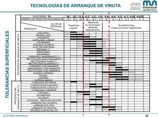 32
TOLERANCIASSUPERFICIALES
by Endika Gandarias
RUGOSIDAD Ra 30 25 12,5 6,3 3,2 1,6 0,4 0,2 0,1 0,05 0,025
NÚMERO DE GRADO DE RUGOSIDAD N 12 11 10 9 8 7 5 4 3 2 1
LAPEADO
SUPERACABADO
ALISADO (HONING)
PULIDO
RECTIFICADO CON DIAMANTE
MANDRINADO CON DIAMANTE
RECTIFICADO ELECTROQUIMICO
RECTICIFADO PLANO (*)
TORNEADO CON DIAMANTE
BROCHADO
ESCARIADO
TORNEADO, MANDRINADO (*)
PROCESOSDEARRANQUEDEVIRUTA
OXICORTE
GRANALLADO
ASERRADO
CEPILLADO, LIMADO
TALADRADO
FRESADO QUIMICO
ELECTRO-EROSION
FRESADO (*)
RECTIFICADO CILINDRICO (*)
0,8
6
LAMINADO EN FRIO
LAMINADO DE ROSCAS
BRUÑIDO CON RODILLOS
ESTAMPADO
ACUÑADO
EXTRUIDO, TREFILADO EN FRIO
FUNDICION EN ARENA
FUNDICION EN CASCARA
FUNDICION EN COQUILLA
FUNDICION A PRESION
PROCESOSSIN
ARRANQUEDEVIRUTA
LAMINADO EN CALIENTE
FORJADO
TECNOLOGÍAS DE ARRANQUE DE VIRUTA
VALOR DE
REFENCIA
PROCESOS
Superficies lisas
Costes aumentan rápidamente
Superficies
de mecanizado
obtenidas
habitualmente
Superficies
rugosas
 
