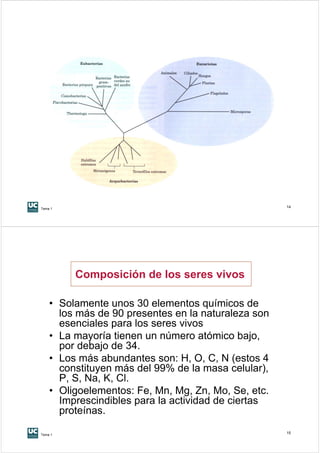 Tema 1
                                                     14




         Composición de los seres vivos

    • Solamente unos 30 elementos químicos de
      los más de 90 presentes en la naturaleza son
      esenciales para los seres vivos
    • La mayoría tienen un número atómico bajo,
      por debajo de 34.
    • Los más abundantes son: H, O, C, N (estos 4
      constituyen más del 99% de la masa celular),
      P, S, Na, K, Cl.
    • Oligoelementos: Fe, Mn, Mg, Zn, Mo, Se, etc.
      Imprescindibles para la actividad de ciertas
      proteínas.

Tema 1
                                                     15
 