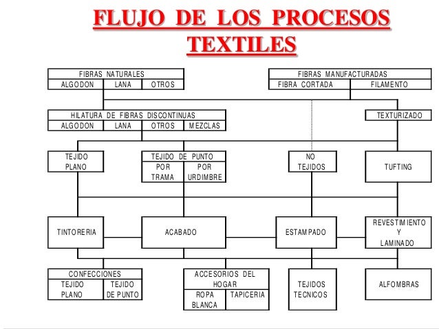 1 Introducción A Los Procesos Textiles