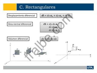 C. Rectangulares
Desplazamiento diferencial 𝒅𝐥 = 𝑑𝑥 𝒂 𝑥 + 𝑑𝑦 𝒂 𝑦 + 𝑑𝑧 𝒂 𝑧
Área normal diferencial
Volumen diferencial
d𝐒 = 𝑑𝑦 𝑑𝑧 𝒂 𝑥
𝑑𝑥 𝑑𝑧 𝒂 𝑦
𝑑𝑥 𝑑𝑦 𝒂 𝑧
𝑑𝑣 = 𝑑𝑥 𝑑𝑦 𝑑𝑧
fralbe.com
 