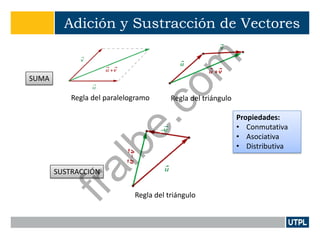 Adición y Sustracción de Vectores
SUMA
SUSTRACCIÓN
Regla del paralelogramo Regla del triángulo
Regla del triángulo
Propiedades:
• Conmutativa
• Asociativa
• Distributiva
fralbe.com
 