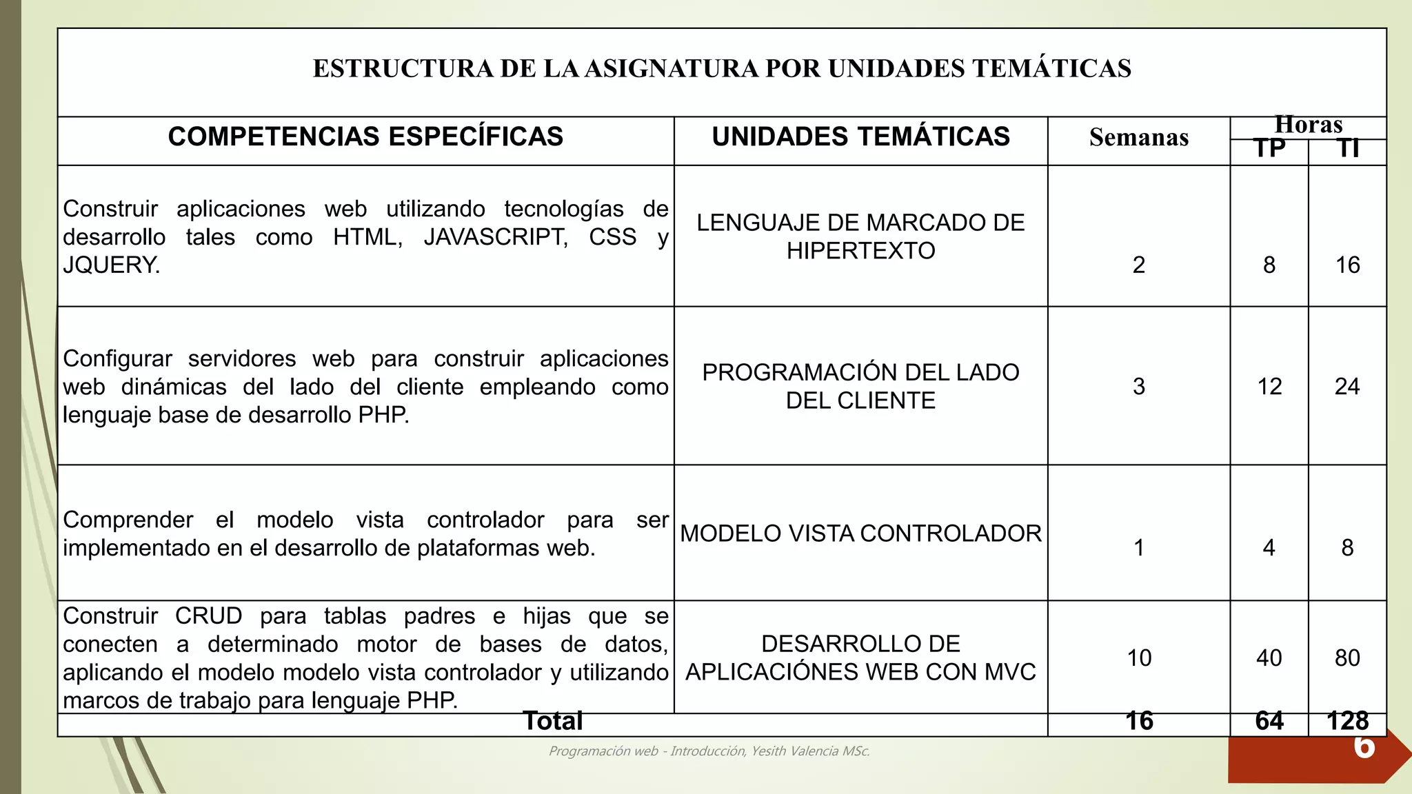 Programación web - Introducción, Yesith Valencia MSc. 6
ESTRUCTURA DE LAASIGNATURA POR UNIDADES TEMÁTICAS
COMPETENCIAS ESPECÍFICAS UNIDADES TEMÁTICAS Semanas Horas
TP TI
Construir aplicaciones web utilizando tecnologías de
desarrollo tales como HTML, JAVASCRIPT, CSS y
JQUERY.
LENGUAJE DE MARCADO DE
HIPERTEXTO
2 8 16
Configurar servidores web para construir aplicaciones
web dinámicas del lado del cliente empleando como
lenguaje base de desarrollo PHP.
PROGRAMACIÓN DEL LADO
DEL CLIENTE
3 12 24
Comprender el modelo vista controlador para ser
implementado en el desarrollo de plataformas web.
MODELO VISTA CONTROLADOR
1 4 8
Construir CRUD para tablas padres e hijas que se
conecten a determinado motor de bases de datos,
aplicando el modelo modelo vista controlador y utilizando
marcos de trabajo para lenguaje PHP.
DESARROLLO DE
APLICACIÓNES WEB CON MVC
10 40 80
Total 16 64 128
 