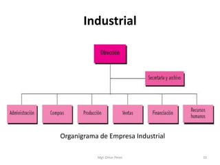 Industrial
Organigrama de Empresa Industrial
Mgr. Omar Pérez 10
 