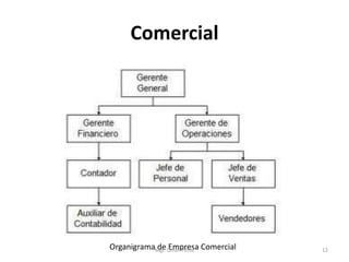 Comercial
Organigrama de Empresa Comercial
Mgr. Omar Pérez 12
 