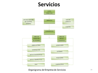 Servicios
Organigrama de Empresa de Servicios
Mgr. Omar Pérez 14
 