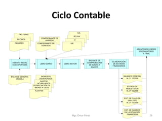 Ciclo Contable
ASIENTO INICIAL
O DE APERTURA
LIBRO DIARIO LIBRO MAYOR
COMPROBANTE DE
INGRESO
COMPROBANTE DE
EGRESOS
BALANCE DE
COMPROBACIÓN
DE SUMAS Y
SALDOS
ELABORACIÓN
DE ESTADOS
FINANCIEROS
INGRESOS
DEVENGADOS
GASTOS
ACUMULADOS
DEPRECIACIÓN DE
BIENES Y USOS
AJUSTES
ASIENTOS DE CIERRE
PREPARATORIO
Y FINAL
BALANCE GENERAL
AL 31.12.2008
ESTADO DE
RESULTADOS
AL 31.12.2008
EST. DE FLUJO DE
EFECTIVO
AL 31.12.2008
EST. DE CAMBIOS
EN LA SITUACIÓN
FINANCIERA
FACTURAS
RECIBOS
PAGARES
BALANCE GENERAL
(INICIAL)
IVA
RC-IVA
IT
IUE
Mgr. Omar Pérez 29
 