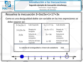 Resuelva la inecuación 3+3x≤5x+1<17+3x
Como es una desigualdad doble con variable en las tres expresiones se
debe separar así:
3+3x≤5x+1 Lado Izquierdo 5x+1<17+3x Lado derecho
3-1≤5x-3x Despeje de
incógnita
5x-3x <17-1 Despeje de
incógnita
2≤2x Solución de
términos
semejantes
2x <16 Solución de
términos
semejantes
1≤x Solución del lado
izquierdo
x <8 Solución del lado
derecho
La solución de la desigualdad es el intervalo semiabierto [1,8)
Introducción a las Inecuaciones
Segundo ejemplo de inecuación simultanea
Instructor.: Hugo Reggio
Duración: 20 minutos
 