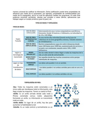 manera universal de codificar la información. Dicha codificación puede tener propiedades de
eficiencia (por medio de la compresión, por ejemplo), propiedades de confidencialidad (por
medio de la criptografía), etc.En el nivel de aplicación residen los programas. En este nivel
podemos encontrar servidores, clientes que acceden a estos últimos, aplicaciones que
trabajan según un modelo simétrico (peer-to-peer), etc.

                                 TIPOS DE REDES Y TOPOLOGÍAS

TIPOS DE REDES

                   RED DE ÁREA      Interconexión de una o varias computadoras y periféricos.
                   LOCAL (LAN)      Extensión: Desde 10 metros a 1 kilómetro, su velocidad va
                                    de 10 a 100 MBps.
                  RED DE ÁREA       Es una red de alta velocidad (banda ancha) que da
    Según        METROPOLITAN       cobertura en un área geográfica extensa, Tamaño máximo
   Tamaño           A (MAN):
                                    de 10 kilómetros.
                   RED DE ÁREA      Red de computadoras capaz de cubrir distancias desde
                  AMPLIA (WAN)      unos 100 hasta unos 1000 km, suministrando de servicio a
                                    un país o un continente, tamaño entre 100 y 1000
                                    kilómetros.
   según su          REDES          Son las redes donde lo datos llegan a todas las maquinas de la
tecnología de      BROADCAST        red, un solo canal de comunicación
 transmisión      REDES POINT-      Son aquellas donde hay muchas conexiones entre parejas
                    TO-POINT        individuales de maquinas.

según en tipo      TRANSMISIÓN      Los datos solo pueden ir en un sentido.
     de              SIMPLEX
transferencia                       : Los datos pueden ir en ambos sentidos pero solo en uno a la
  de datos:       HALF-DUPLEX       vez.

                  FULL-DUPLEX       Los datos pueden ir en ambos sentidos a la vez.



                 TOPOLOGÍAS DE RED:

-Bus: Todas las maquinas están conectadas a un
único cable por dondepasa toda la información, esta
llega a todas las maquinas. Tienen un switch al final.
-Anillo: Es un anillo cerrado donde cada nodo o
PCesta conectado consus nodos adyacentes
formando un anillo. La información se transmitede
nodo en nodo.
-Anillo doble: En lugar de un anillo, hay dos para
aumentar la fiabilidadde la red.
-Estrella: Es un nodo central q normalmente es un
 