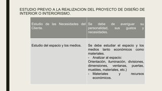 ESTUDIO PREVIO A LA REALIZACION DEL PROYECTO DE DISEÑO DE
INTERIOR O INTERIORISMO.
Estudio de las Necesidades del
Cliente.
Se debe de averiguar su
personalidad, sus gustos y
necesidades.
Estudio del espacio y los medios. Se debe estudiar el espacio y los
medios tanto económicos como
materiales.
- Analizar al espacio:
Orientación, iluminación, divisiones,
dimensiones, ventanas, puertas,
muebles, materiales, etc.)
- Materiales y recursos
económicos.
 