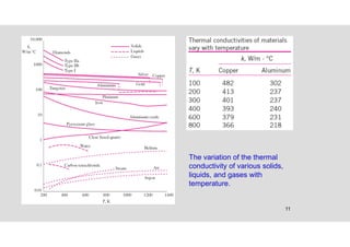 11
The variation of the thermal
conductivity of various solids,
liquids, and gases with
temperature.
 