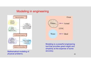 29
Modeling in engineering
Mathematical modeling of
physical problems.
Modeling is a powerful engineering
tool that provides great insight and
simplicity at the expense of some
accuracy.
 