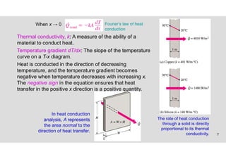 7
When x → 0 Fourier’s law of heat
conduction
Thermal conductivity, k: A measure of the ability of a
material to conduct heat.
Temperature gradient dT/dx: The slope of the temperature
curve on a T-x diagram.
Heat is conducted in the direction of decreasing
temperature, and the temperature gradient becomes
negative when temperature decreases with increasing x.
The negative sign in the equation ensures that heat
transfer in the positive x direction is a positive quantity.
The rate of heat conduction
through a solid is directly
proportional to its thermal
conductivity.
In heat conduction
analysis, A represents
the area normal to the
direction of heat transfer.
 