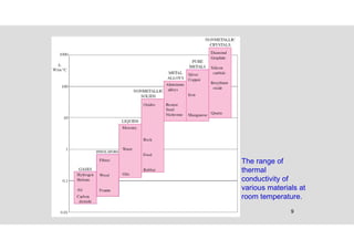 9
The range of
thermal
conductivity of
various materials at
room temperature.
 