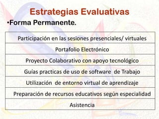 •Forma Permanente.
Participación en las sesiones presenciales/ virtuales
Portafolio Electrónico

Proyecto Colaborativo con apoyo tecnológico
Guías practicas de uso de software de Trabajo
Utilización de entorno virtual de aprendizaje
Preparación de recursos educativos según especialidad
Asistencia

 