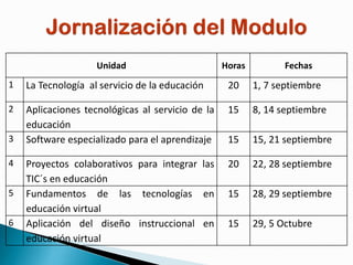 Unidad

Horas

Fechas

1

La Tecnología al servicio de la educación

20

1, 7 septiembre

2

Aplicaciones tecnológicas al servicio de la
educación
Software especializado para el aprendizaje

15

8, 14 septiembre

15

15, 21 septiembre

Proyectos colaborativos para integrar las
TIC´s en educación
Fundamentos de las tecnologías en
educación virtual
Aplicación del diseño instruccional en
educación virtual

20

22, 28 septiembre

15

28, 29 septiembre

15

29, 5 Octubre

3
4
5
6

 