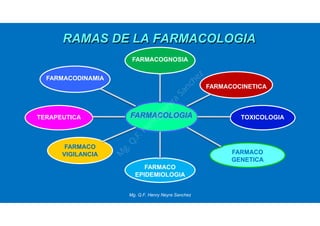 RAMAS DE LA FARMACOLOGIA
TERAPEUTICA
FARMACODINAMIA
FARMACO
VIGILANCIA FARMACO
GENETICA
TOXICOLOGIA
FARMACOCINETICA
FARMACO
EPIDEMIOLOGIA
FARMACOLOGIA
FARMACOGNOSIA
Mg. Q.F. Henry Neyra Sanchez
 