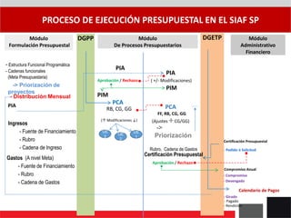 PROCESO DE EJECUCIÓN PRESUPUESTAL EN EL SIAF SP
Módulo
Formulación Presupuestal
DGPP Módulo
De Procesos Presupuestarios
DGETP Módulo
Administrativo
Financiero
- Estructura Funcional Programática
- Cadenas funcionales
(Meta Presupuestaria)
-> Priorización de
proyectos
- Distribución Mensual
PIA
Gastos (A nivel Meta)
- Fuente de Financiamiento
- Rubro
- Cadena de Gastos
PIA
( +/- Modificaciones)
PIM
PCA
RB, CG, GG
->
Priorización
Rubro, Cadena de Gastos
Certificación Presupuestal
Certificación Presupuestal
- Pedido ó Solicitud
Compromiso Anual
- Compromiso
- Devengado
Calendario de Pagos
- Girado
- Pagado
- Rendición
PIA
PIM
Aprobación / Rechazo
Aprobación / Rechazo
(↑ Modificaciones ↓)
UE
1
UE
2
UE
3
PCA
FF, RB, CG, GG
Ingresos
- Fuente de Financiamiento
- Rubro
- Cadena de Ingreso
(Ajustes CG/GG)
 