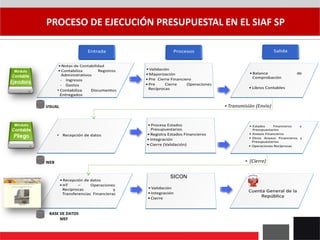 PROCESO DE EJECUCIÓN PRESUPUESTAL EN EL SIAF SP
WEB
•Transmisión (Envío)
• (Cierre)
VISUAL
BASE DE DATOS
MEF
SICON
 