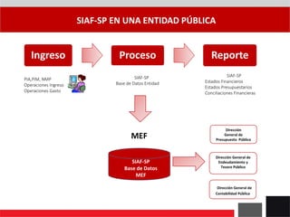 SIAF-SP EN UNA ENTIDAD PÚBLICA
Ingreso Proceso Reporte
PIA,PIM, NMP
Operaciones Ingreso
Operaciones Gasto
SIAF-SP
Base de Datos Entidad
SIAF-SP
Estados Financieros
Estados Presupuestarios
Conciliaciones Financieras
MEF
Dirección
General de
Presupuesto Público
Dirección General de
Endeudamiento y
Tesoro Público
Dirección General de
Contabilidad Pública
SIAF-SP
Base de Datos
MEF
 