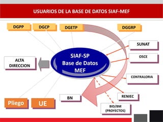 USUARIOS DE LA BASE DE DATOS SIAF-MEF
DGPP DGCP
ALTA
DIRECCION
CONTRALORIA
BN
UE
SUNAT
SIAF-SP
Base de Datos
MEF
BID/BM
(PROYECTOS)
Pliego
OSCE
DGETP DGGRP
RENIEC
 