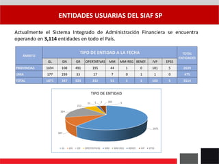 ENTIDADES USUARIAS DEL SIAF SP
Actualmente el Sistema Integrado de Administración Financiera se encuentra
operando en 3,114 entidades en todo el País.
ÁMBITO
TIPO DE ENTIDAD A LA FECHA TOTAL
ENTIDADES
GL GN GR OPERTATIVAS MM MM-REG BENEF. IVP EPSS
PROVINCIAS 1694 108 491 195 44 1 0 101 5 2639
LIMA 177 239 33 17 7 0 1 1 0 475
TOTAL 1871 347 524 212 51 1 1 102 5 3114
1871
347
524
212
51 1 1 102 5
TIPO DE ENTIDAD
GL GN GR OPERTATIVAS MM MM-REG BENEF. IVP EPSS
 
