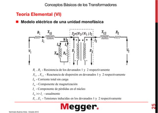 Teoría Elemental (VI)
Conceptos Básicos de los Transformadores
Modelo eléctrico de una unidad monofásica
25
Seminario Buenos Aires - Octubre 2012
R1 , R2 - Resistencia de los devanados 1 y 2 respectivamente
XL1 , XL2 - Reactancia de dispersión en devanados 1 y 2 respectivamente
I0 - Corriente total sin carga
Im - Componente de magnetización
Ic - Componente de pérdidas en el núcleo
Im >> Ic - usualmente
E1 , E2 - Tensiones inducidas en los devanados 1 y 2 respectivamente
 