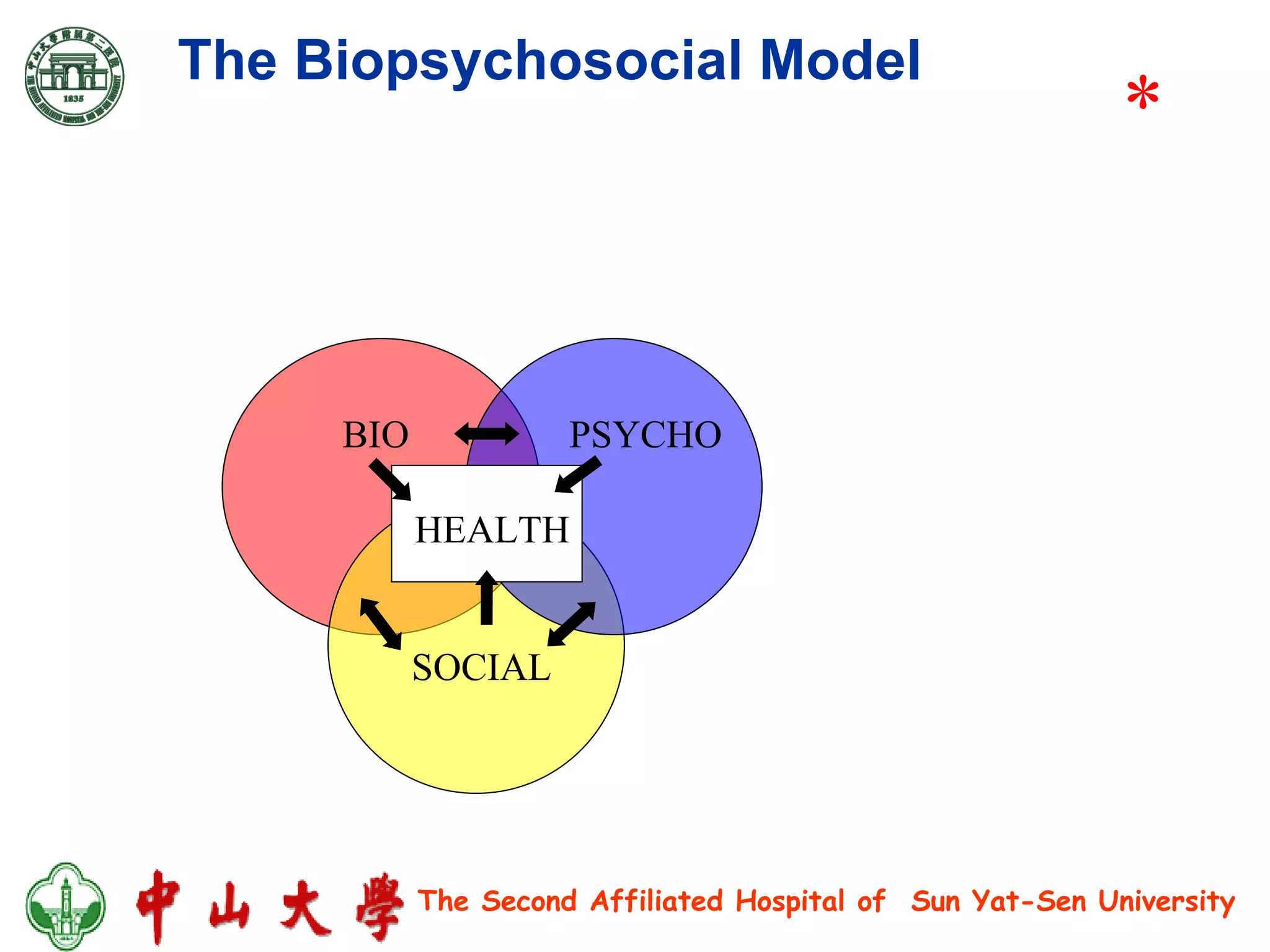 The Biopsychosocial Model HEALTH BIO PSYCHO SOCIAL * 