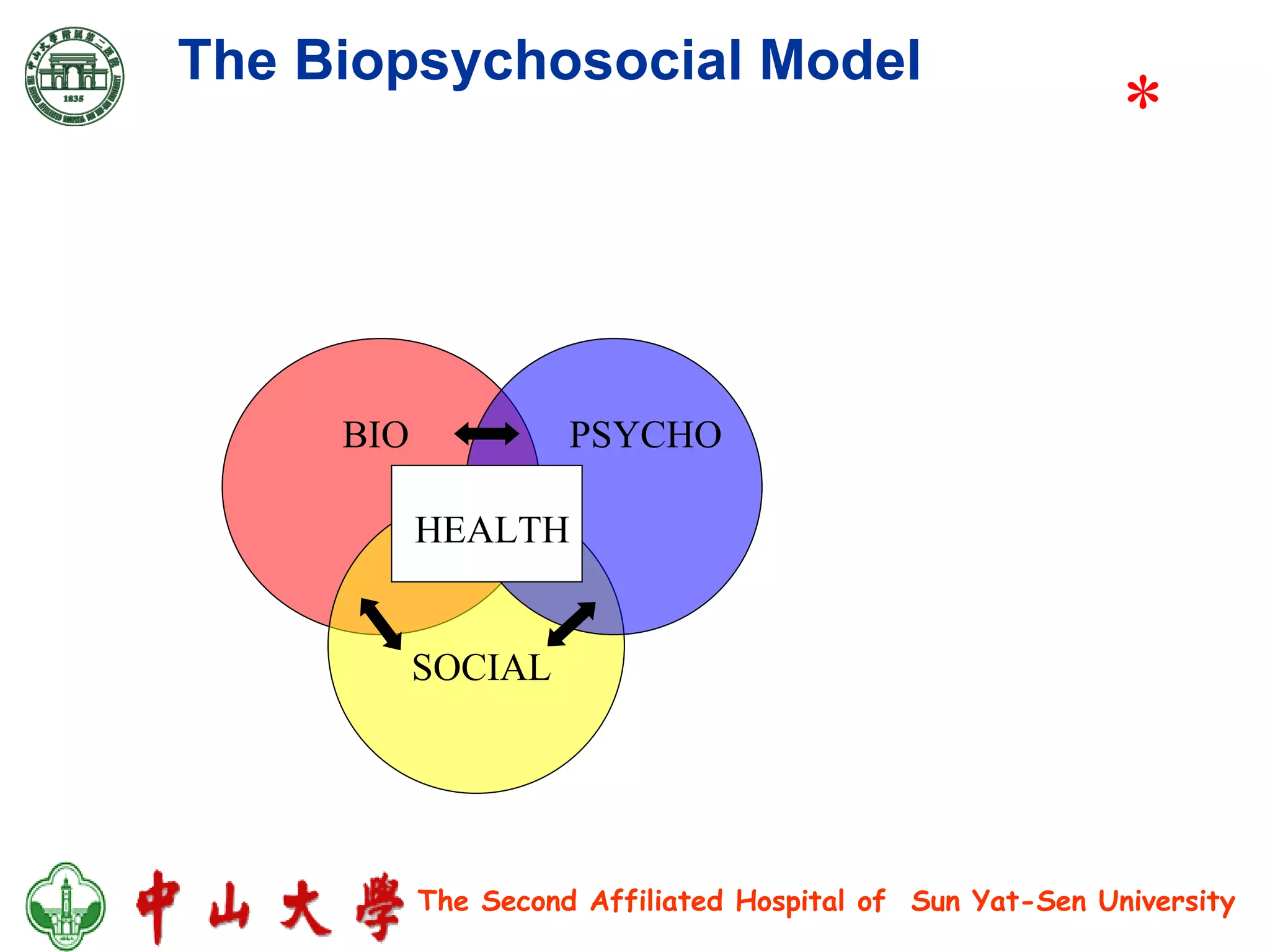 The Biopsychosocial Model HEALTH BIO PSYCHO SOCIAL * 