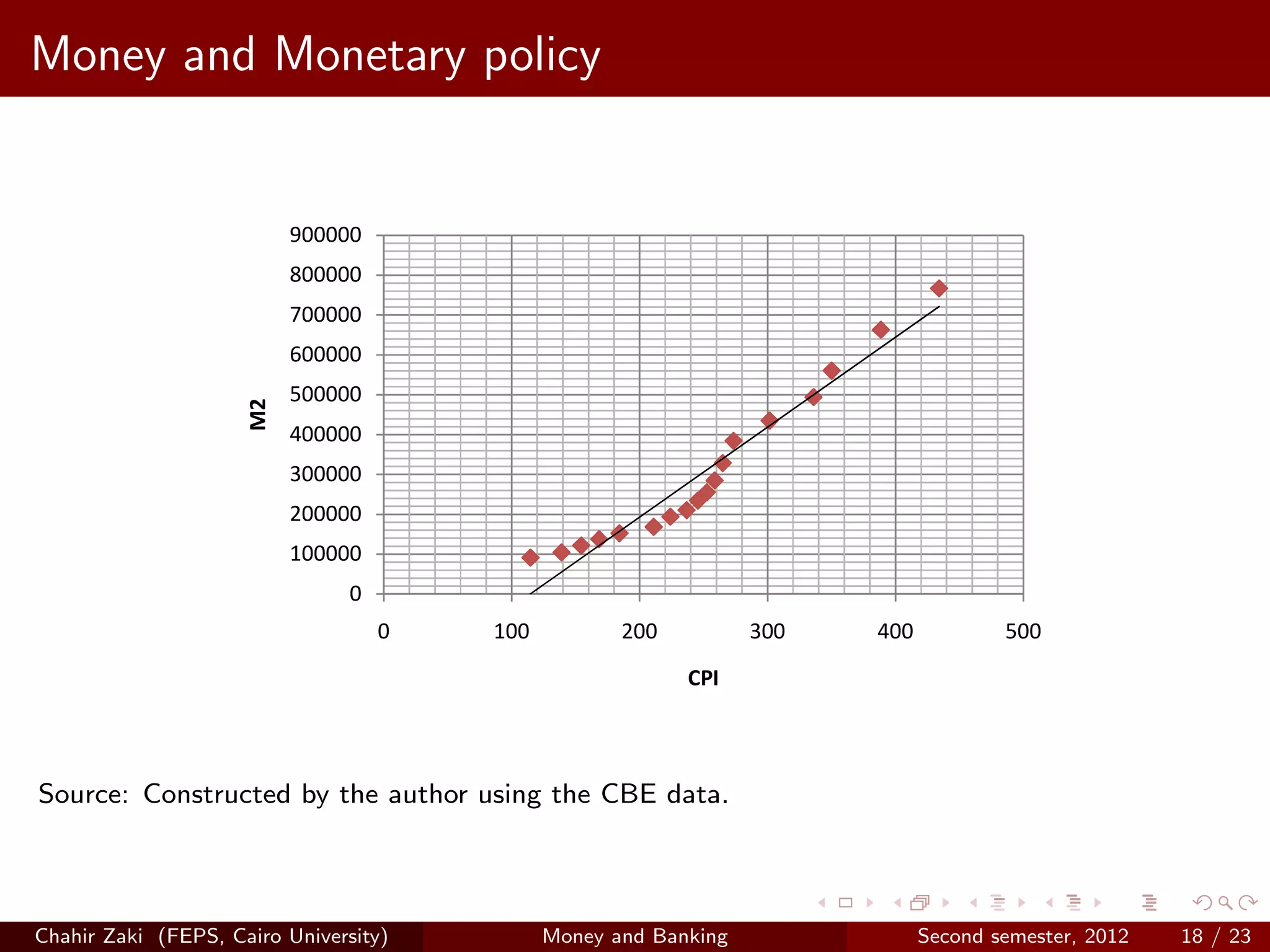 Money and Monetary policy


                          900000
                          800000
                          700000
                          600000
                          500000
                     M2




                          400000
                          300000
                          200000
                          100000
                                0
                                    0   100          200          300   400           500
                                                           CPI



Source: Constructed by the author using the CBE data.




Chahir Zaki (FEPS, Cairo University)          Money and Banking               Second semester, 2012   18 / 23
 