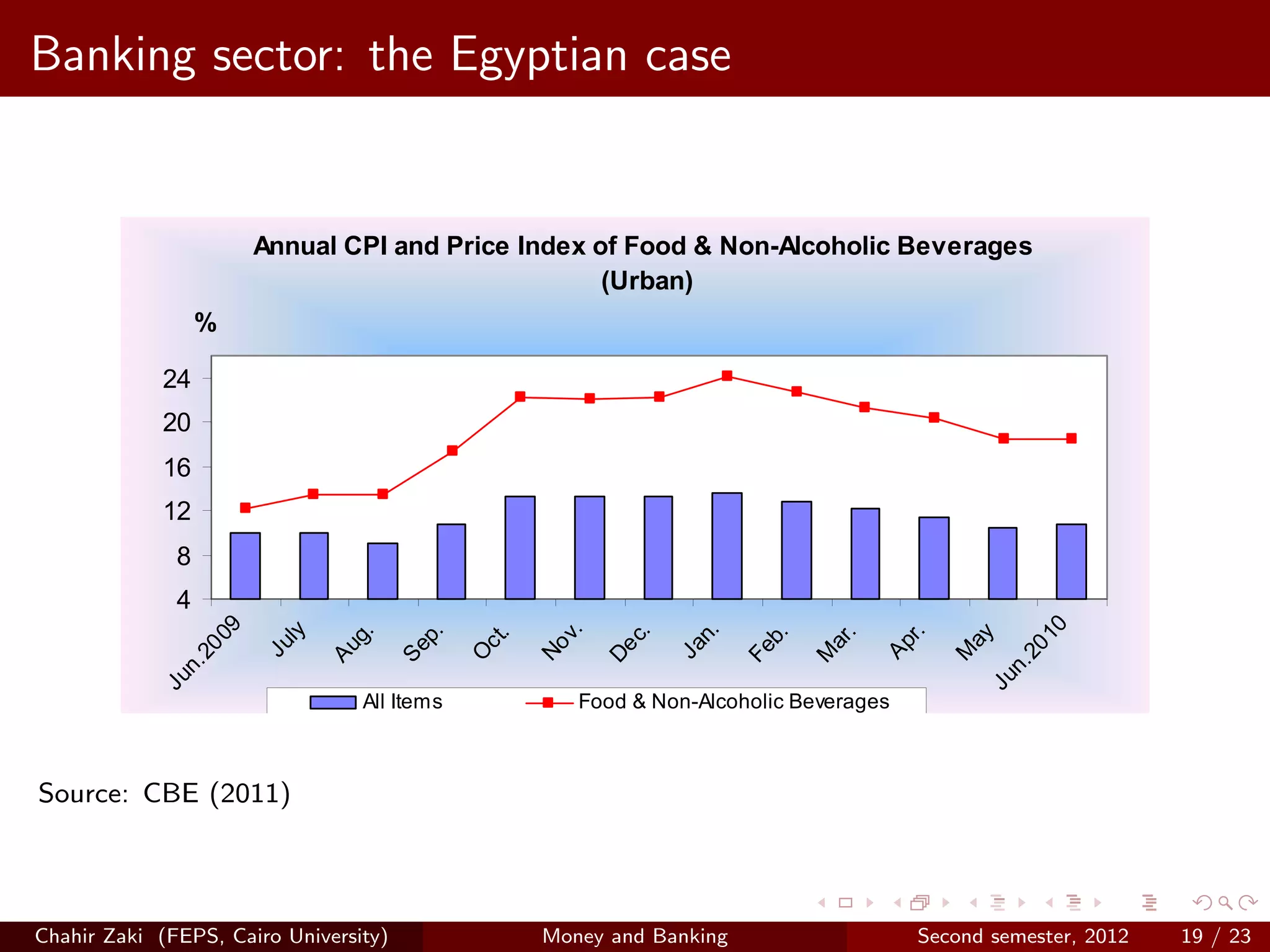 58
Banking sector: the Egyptian case
   Central Bank of Egypt – Annual Report 2009/2010



                      Annual CPI and Price Index of Food & Non-Alcoholic Beverages
                                                  (Urban)
               %

          24
          20
          16
          12
           8
           4
                 09




                                                                                                      10
                                                      v.
                        ly




                                                                     n.
                               g.


                                      p.




                                                              c.




                                                                                         r.

                                                                                                    ay
                                                                            b.


                                                                                   .
                                               .




                                                                                 ar
                                             ct




                                                                                       Ap
                      Ju




                                                   No
              20




                                                                   Ja




                                                                                                   20
                             Au


                                    Se




                                                           De




                                                                          Fe




                                                                                                  M
                                            O




                                                                                 M
           n.




                                                                                                n.
         Ju




                                                                                              Ju
                                All Items              Food & Non-Alcoholic Beverages

     Source: CAPMAS
Source: CBE (2011)
             The inflation of food and non-alcoholic beverages accelerated to 18.5 percent
    in the reporting year (from 12.2 percent in the previous FY). In spite of the fall in
    international food prices by 4.8 percent in the reporting year, it did not curb the rise
    in inflation rate at the domestic level, indicating the weak response of local2012
Chahir Zaki (FEPS, Cairo University)     Money and Banking            Second semester, markets / 23
                                                                                             19
 