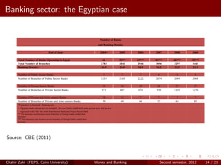 Banking sector: the Egyptian case


                                                                                              Number of Banks
                                                                                            and Banking Density

                                      End of June                                             2004+          2005   2006    2007       2008      2009

      Total Number of Banks Operating in Egypt                                                  61           52**   43***   41***     40***      39***
      Total Number of Branches                                                                 2783          2841   2944    3056      3297       3443
      Banking Density+                                                                         24.9          24.8    24.5    24.2      22.9       22.3

      Number of Public Sector Banks                                                             7             7      7       6          6         5
      Number of Branches of Public Sector Banks                                                2153          2185   2222    2074       2089      2088

      Number of Private Sector Banks                                                            35           34      29      28         27        27
      Number of Branches of Private Sector Banks                                                571          607     674     930       1145      1270

      Number of Private and Joint venture Banks                                                  19           11     7       7          7         7
      Number of Branches of Private and Joint venture Banks                                      59           49     48      52         63        85
      *Population in thousand / Banking unit.
      + Egyptian banks abroad are not included , also two banks established under private laws and are not
        registered with CBE :the Arab International Bank,and Nasser Social Bank .
      ** The decrease was because seven branches of foreign banks ended their
      business.
      *** The decrease was because seven branches of foreign banks ended their
      business.




Source: CBE (2011)




Chahir Zaki (FEPS, Cairo University)                                                    Money and Banking                      Second semester, 2012     14 / 23
 