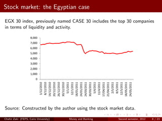 Stock market: the Egyptian case

EGX 30 index, previously named CASE 30 includes the top 30 companies
in terms of liquidity and activity.

                    8,000
                    7,000
                    6,000
                    5,000
                    4,000
                    3,000
                    2,000
                    1,000
                        0
                             1/12/2010
                             8/12/2010
                            14/12/2010
                            20/12/2010
                            26/12/2010
                            30/12/2010
                              5/1/2011
                             12/1/2011
                            18/01/2011
                            24/01/2011
                            24/03/2011
                            30/03/2011
                              5/4/2011
                             11/4/2011
                            17/04/2011
                            21/04/2011
                              2/5/2011
                              8/5/2011
                             12/5/2011
                            18/05/2011
                            24/05/2011
Source: Constructed by the author using the stock market data.

Chahir Zaki (FEPS, Cairo University)   Money and Banking   Second semester, 2012   8 / 23
 