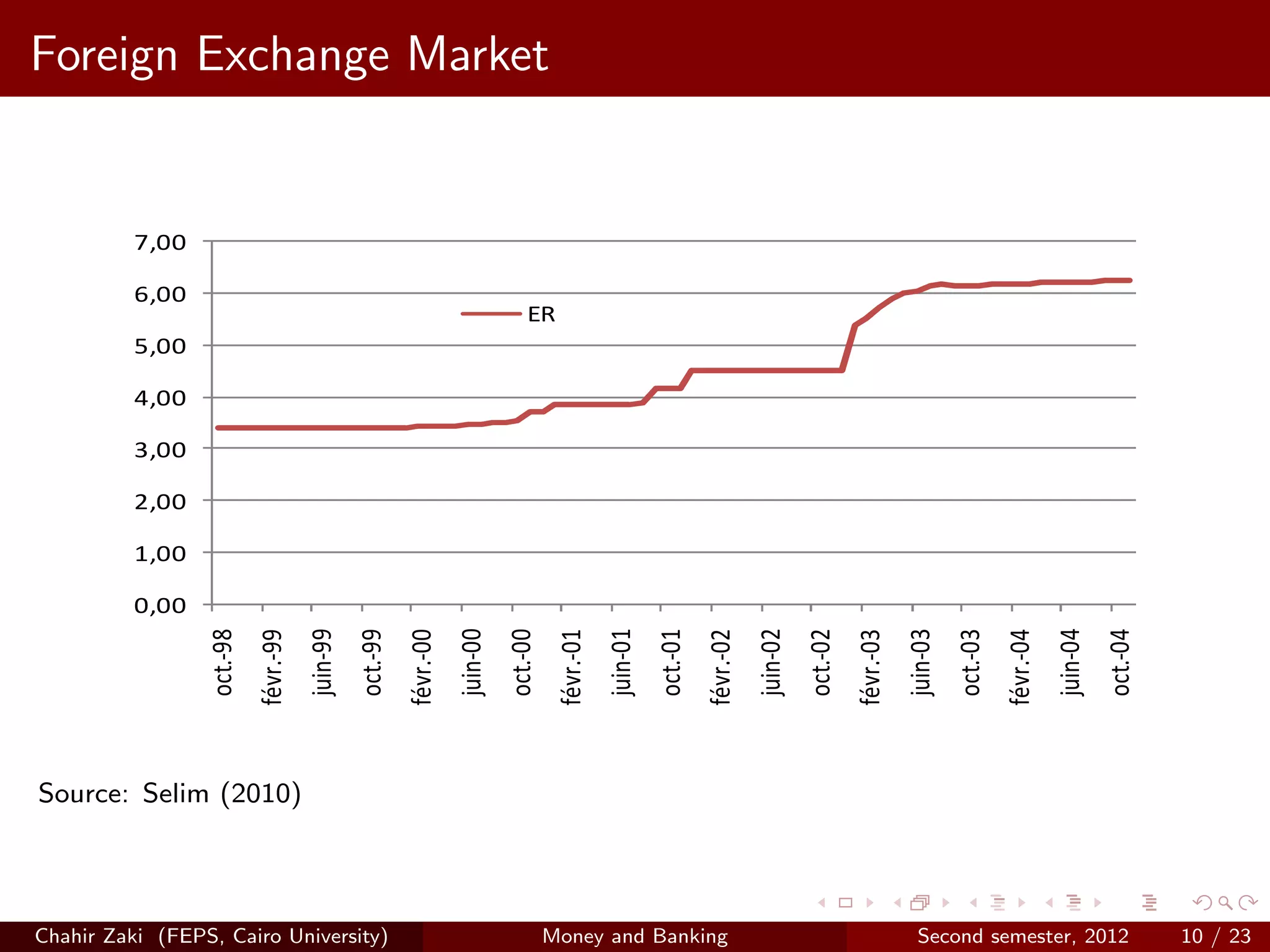 Foreign Exchange Market


          7,00

          6,00
                                                                                   ER
          5,00

          4,00

          3,00

          2,00

          1,00

          0,00
                                      juin-99




                                                                     juin-00




                                                                                                     juin-01




                                                                                                                                    juin-02




                                                                                                                                                                   juin-03




                                                                                                                                                                                                  juin-04
                 oct.-98




                                                oct.-99




                                                                               oct.-00




                                                                                                               oct.-01




                                                                                                                                              oct.-02




                                                                                                                                                                             oct.-03




                                                                                                                                                                                                            oct.-04
                           févr.-99




                                                          févr.-00




                                                                                          févr.-01




                                                                                                                         févr.-02




                                                                                                                                                        févr.-03




                                                                                                                                                                                       févr.-04
Source: Selim (2010)




Chahir Zaki (FEPS, Cairo University)                                                     Money and Banking                                                           Second semester, 2012                            10 / 23
 