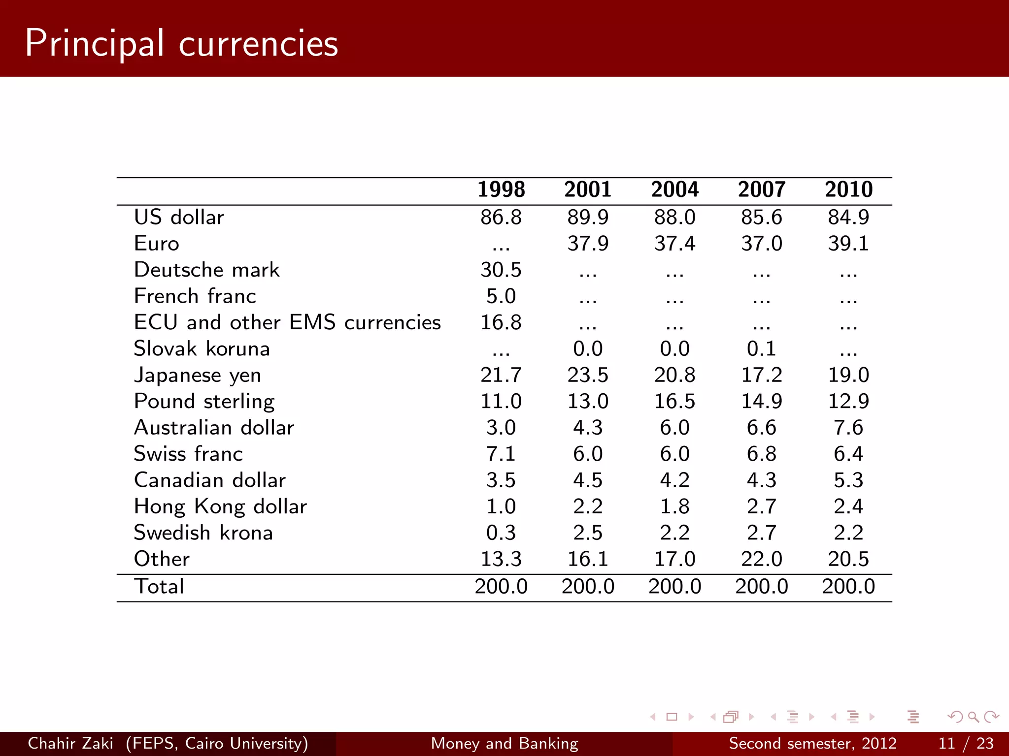 Principal currencies


                                             1998      2001    2004    2007       2010
             US dollar                       86.8      89.9     88.0    85.6       84.9
             Euro                              ...     37.9     37.4    37.0      39.1
             Deutsche mark                    30.5      ...      ...     ...        ...
             French franc                     5.0       ...      ...     ...        ...
             ECU and other EMS currencies    16.8       ...      ...     ...        ...
             Slovak koruna                     ...      0.0      0.0    0.1         ...
             Japanese yen                    21.7      23.5     20.8    17.2       19.0
             Pound sterling                  11.0      13.0     16.5    14.9       12.9
             Australian dollar                3.0       4.3      6.0     6.6       7.6
             Swiss franc                      7.1       6.0      6.0     6.8        6.4
             Canadian dollar                  3.5       4.5      4.2     4.3       5.3
             Hong Kong dollar                 1.0       2.2      1.8     2.7       2.4
             Swedish krona                    0.3       2.5      2.2     2.7       2.2
             Other                           13.3      16.1     17.0   22.0        20.5
             Total                           200.0     200.0   200.0   200.0      200.0




Chahir Zaki (FEPS, Cairo University)    Money and Banking              Second semester, 2012   11 / 23
 