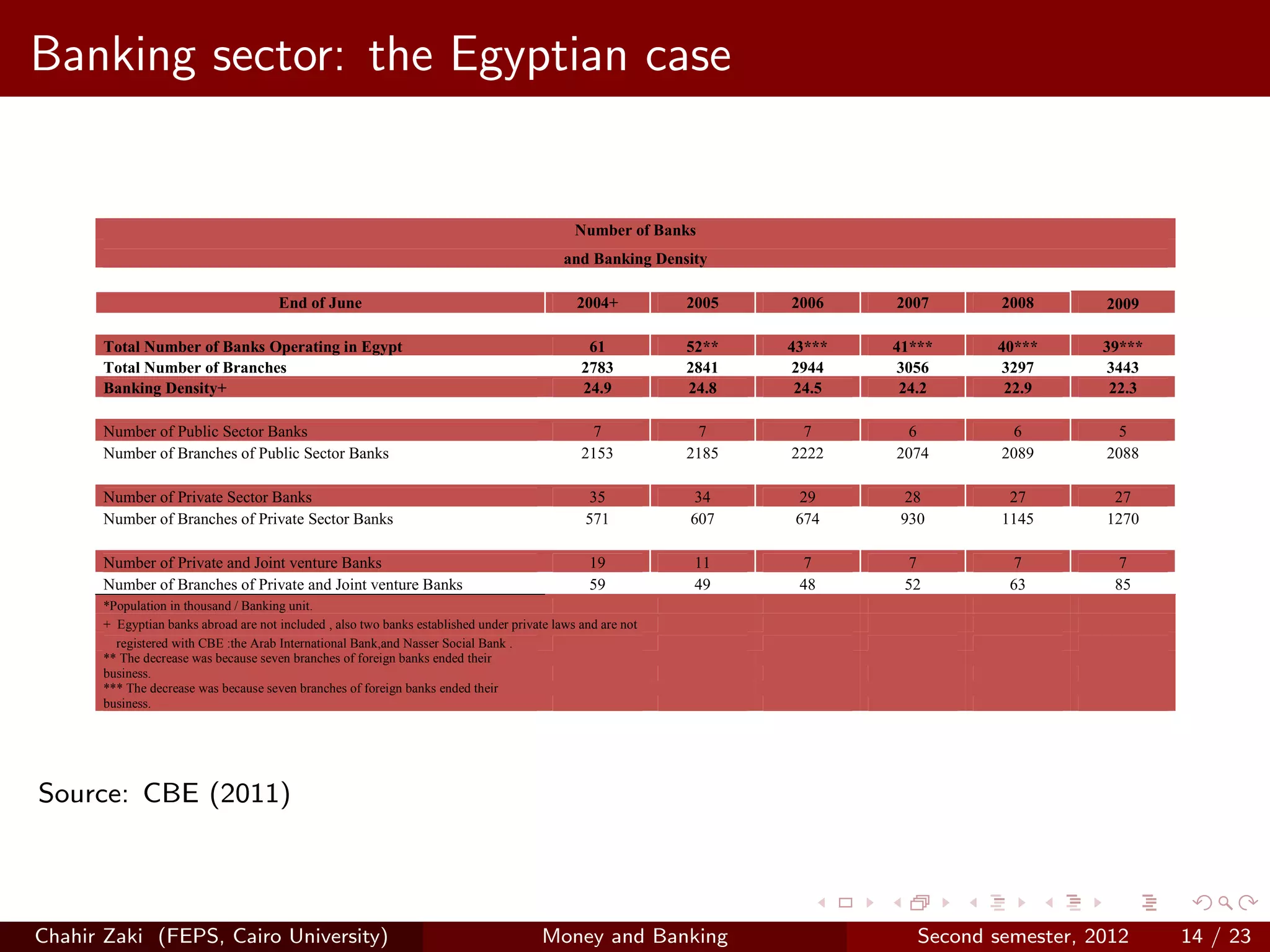 Banking sector: the Egyptian case


                                                                                              Number of Banks
                                                                                            and Banking Density

                                      End of June                                             2004+          2005   2006    2007       2008      2009

      Total Number of Banks Operating in Egypt                                                  61           52**   43***   41***     40***      39***
      Total Number of Branches                                                                 2783          2841   2944    3056      3297       3443
      Banking Density+                                                                         24.9          24.8    24.5    24.2      22.9       22.3

      Number of Public Sector Banks                                                             7             7      7       6          6         5
      Number of Branches of Public Sector Banks                                                2153          2185   2222    2074       2089      2088

      Number of Private Sector Banks                                                            35           34      29      28         27        27
      Number of Branches of Private Sector Banks                                                571          607     674     930       1145      1270

      Number of Private and Joint venture Banks                                                  19           11     7       7          7         7
      Number of Branches of Private and Joint venture Banks                                      59           49     48      52         63        85
      *Population in thousand / Banking unit.
      + Egyptian banks abroad are not included , also two banks established under private laws and are not
        registered with CBE :the Arab International Bank,and Nasser Social Bank .
      ** The decrease was because seven branches of foreign banks ended their
      business.
      *** The decrease was because seven branches of foreign banks ended their
      business.




Source: CBE (2011)




Chahir Zaki (FEPS, Cairo University)                                                    Money and Banking                      Second semester, 2012     14 / 23
 
