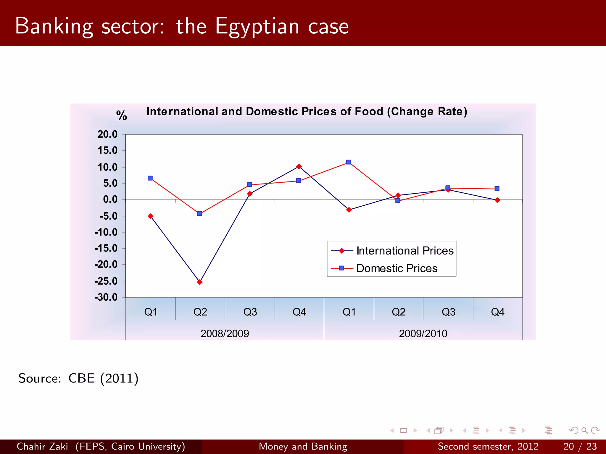 Bankingreporting yearof(fromEgyptian in thebeverages accelerated to of thepercent
         The inflation  food and non-alcoholic
   in the sector: the 12.2 percent case        previous FY). In spite
                                                                      18.5
                                                                           fall in
     international food prices by 4.8 percent in the reporting year, it did not curb the rise
     in inflation rate at the domestic level, indicating the weak response of local markets
     to the changes in international food prices, especially when they take a downturn.
                 %    International and Domestic Prices of Food (Change Rate)

             20.0
             15.0
             10.0
              5.0
              0.0
              -5.0
             -10.0
             -15.0                                       International Prices
             -20.0                                       Domestic Prices
             -25.0
             -30.0
                      Q1      Q2      Q3       Q4      Q1       Q2         Q3   Q4

                               2008/2009                         2009/2010
        Source: IMF
Source: CBE (2011)
              The rise in the share of food and non-alcoholic beverages was ascribed to
       stronger contributions of most subgroups, especially vegetables (3.9 percentage
       points against 1.7 point) and meat and poultry (2.8 points against 1.5 point).
       However, declines were observed Money and Bankingof fish (-0.2 point against 0.7 point) / 23
Chahir Zaki (FEPS, Cairo University)
                                         in the groups                  Second semester, 2012 20
 