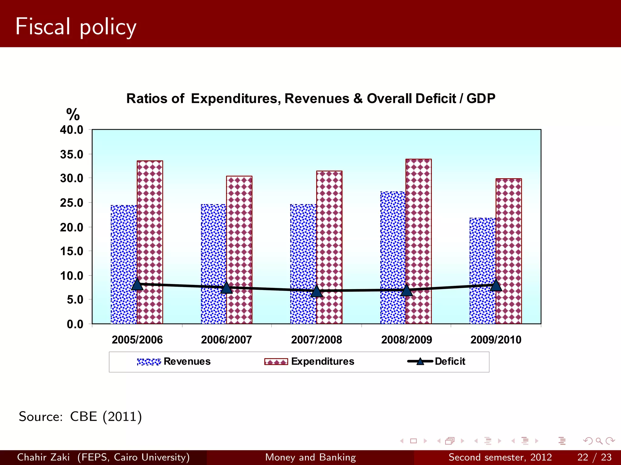 billion and 6.9 percent a year earlier. Such developments reflect the increasing ratio
Fiscal policy low as 3.5 percent byto mention that the afiscal policy aimsdecreasing
   of overall deficit/GDP. It is worthy
   such ratio to as                        FY 2014/2015, as prerequisite for
                                                                               to reduce

   the ratio of domestic public debt/ GDP.

                      Ratios of Expenditures, Revenues & Overall Deficit / GDP
          %
        40.0

        35.0

        30.0

        25.0

        20.0

        15.0

        10.0

          5.0

          0.0
                   2005/2006           2006/2007       2007/2008       2008/2009             2009/2010
                               Revenues                Expenditures                Deficit



                Hereunder is a follow-up of the execution of the consolidated fiscal operations
Source: the general government in FY 2009/2010, according to the preliminary actual data
    of CBE (2011)
      of the Ministry of Finance:
Chahir Zaki (FEPS, Cairo University)               Money and Banking                  Second semester, 2012   22 / 23
 