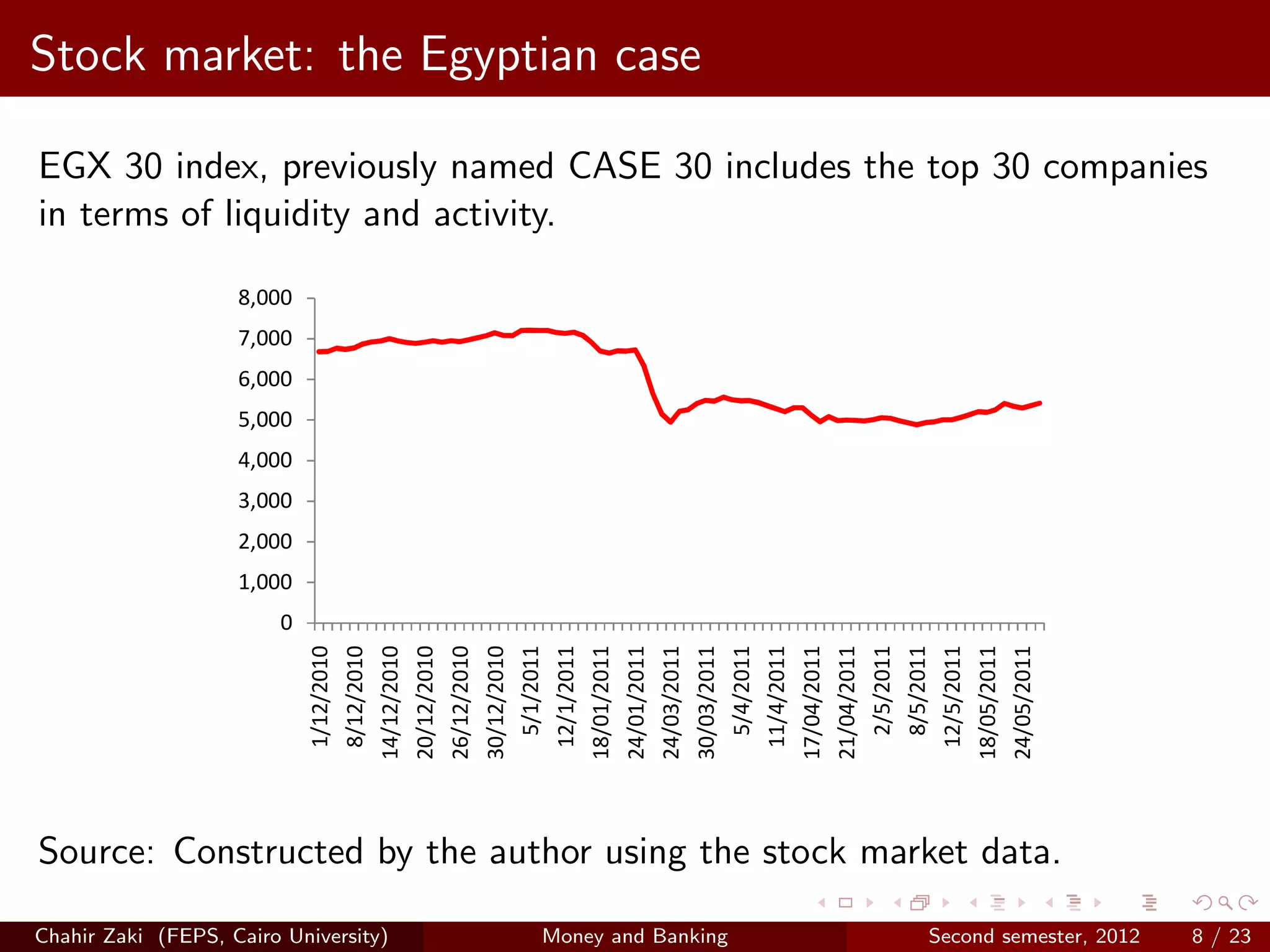 Stock market: the Egyptian case

EGX 30 index, previously named CASE 30 includes the top 30 companies
in terms of liquidity and activity.

                    8,000
                    7,000
                    6,000
                    5,000
                    4,000
                    3,000
                    2,000
                    1,000
                        0
                             1/12/2010
                             8/12/2010
                            14/12/2010
                            20/12/2010
                            26/12/2010
                            30/12/2010
                              5/1/2011
                             12/1/2011
                            18/01/2011
                            24/01/2011
                            24/03/2011
                            30/03/2011
                              5/4/2011
                             11/4/2011
                            17/04/2011
                            21/04/2011
                              2/5/2011
                              8/5/2011
                             12/5/2011
                            18/05/2011
                            24/05/2011
Source: Constructed by the author using the stock market data.

Chahir Zaki (FEPS, Cairo University)   Money and Banking   Second semester, 2012   8 / 23
 