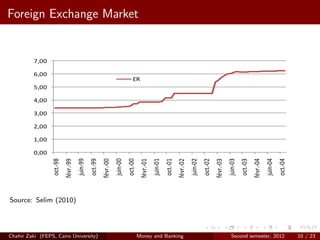 Foreign Exchange Market


          7,00

          6,00
                                                                                   ER
          5,00

          4,00

          3,00

          2,00

          1,00

          0,00
                                      juin-99




                                                                     juin-00




                                                                                                     juin-01




                                                                                                                                    juin-02




                                                                                                                                                                   juin-03




                                                                                                                                                                                                  juin-04
                 oct.-98




                                                oct.-99




                                                                               oct.-00




                                                                                                               oct.-01




                                                                                                                                              oct.-02




                                                                                                                                                                             oct.-03




                                                                                                                                                                                                            oct.-04
                           févr.-99




                                                          févr.-00




                                                                                          févr.-01




                                                                                                                         févr.-02




                                                                                                                                                        févr.-03




                                                                                                                                                                                       févr.-04
Source: Selim (2010)




Chahir Zaki (FEPS, Cairo University)                                                     Money and Banking                                                           Second semester, 2012                            10 / 23
 