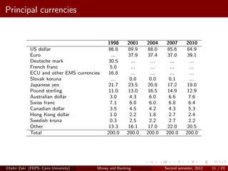 Principal currencies


                                             1998      2001    2004    2007       2010
             US dollar                       86.8      89.9     88.0    85.6       84.9
             Euro                              ...     37.9     37.4    37.0      39.1
             Deutsche mark                    30.5      ...      ...     ...        ...
             French franc                     5.0       ...      ...     ...        ...
             ECU and other EMS currencies    16.8       ...      ...     ...        ...
             Slovak koruna                     ...      0.0      0.0    0.1         ...
             Japanese yen                    21.7      23.5     20.8    17.2       19.0
             Pound sterling                  11.0      13.0     16.5    14.9       12.9
             Australian dollar                3.0       4.3      6.0     6.6       7.6
             Swiss franc                      7.1       6.0      6.0     6.8        6.4
             Canadian dollar                  3.5       4.5      4.2     4.3       5.3
             Hong Kong dollar                 1.0       2.2      1.8     2.7       2.4
             Swedish krona                    0.3       2.5      2.2     2.7       2.2
             Other                           13.3      16.1     17.0   22.0        20.5
             Total                           200.0     200.0   200.0   200.0      200.0




Chahir Zaki (FEPS, Cairo University)    Money and Banking              Second semester, 2012   11 / 23
 